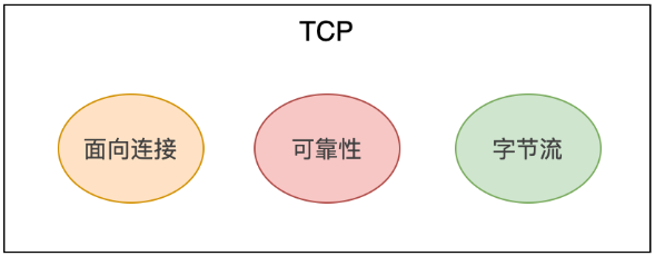 TCP 为什么需要三次握手？ 
