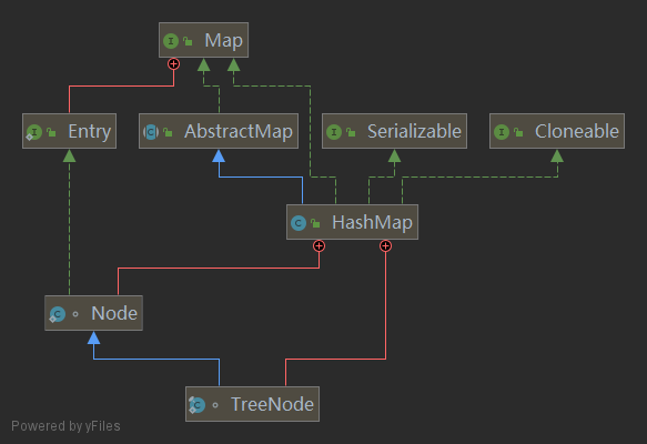 HashMap UML