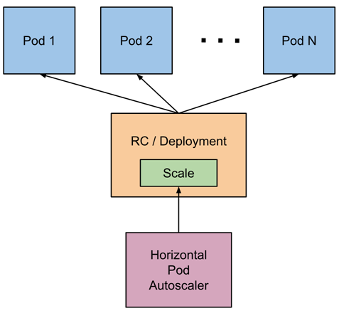 Kubernetes 基于 Metrics Server 与 HPA 的使用 