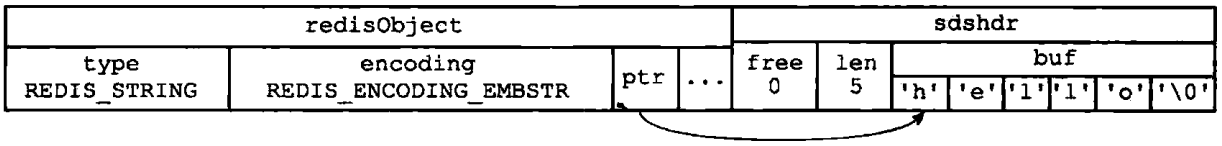 Redis实现之对象（一） 