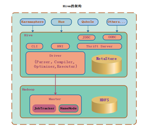 Hive cli