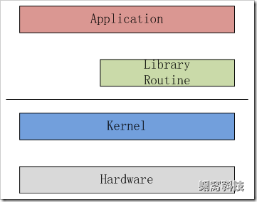 Linux内核的整体架构 