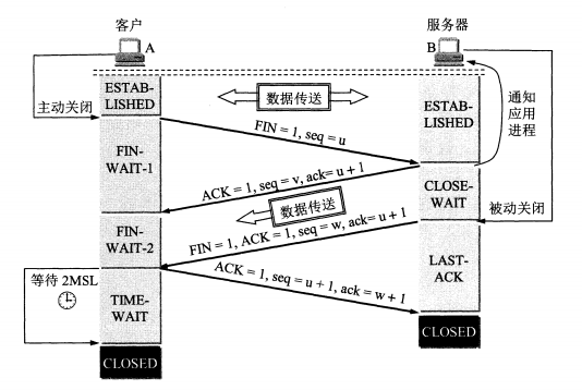 四次挥手图解