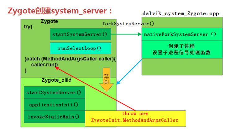 Zygote 创建System_server