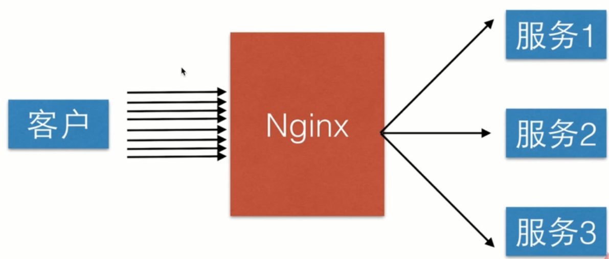 Nginx负载均衡的4种方案配置实例