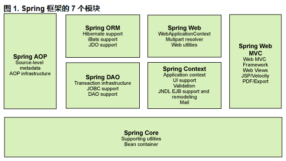 Springboot7个模块