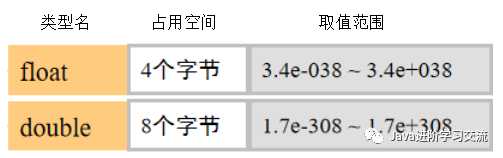 Java基础入门篇（四）——Java变量数据类型和基本数据类型 