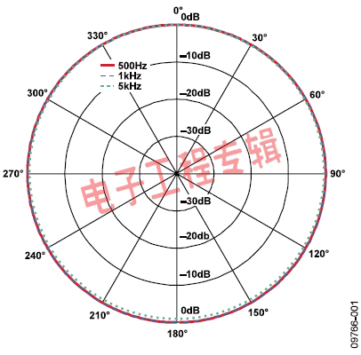 麦克风技术规格和术语阐释(电子工程专辑)