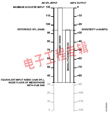 麦克风技术规格和术语阐释(电子工程专辑)