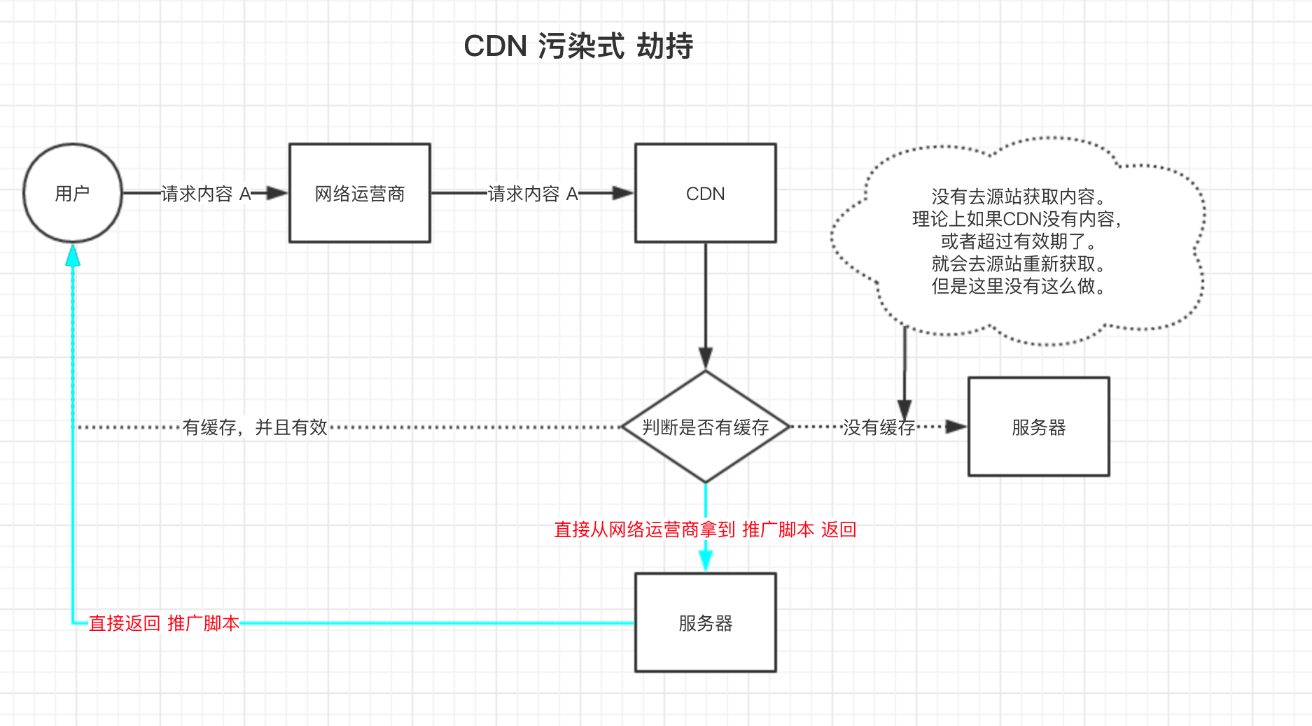 CDN原理 