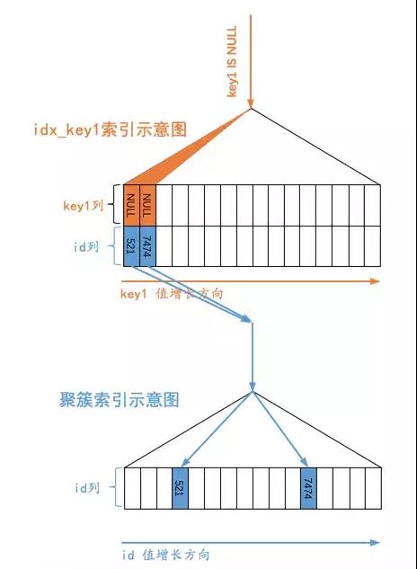 MySQL中 IS NULL、IS NOT NULL、!= 能用上索引吗？ 