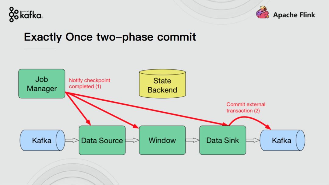 Apache Flink结合Apache Kafka实现端到端的一致性语义 