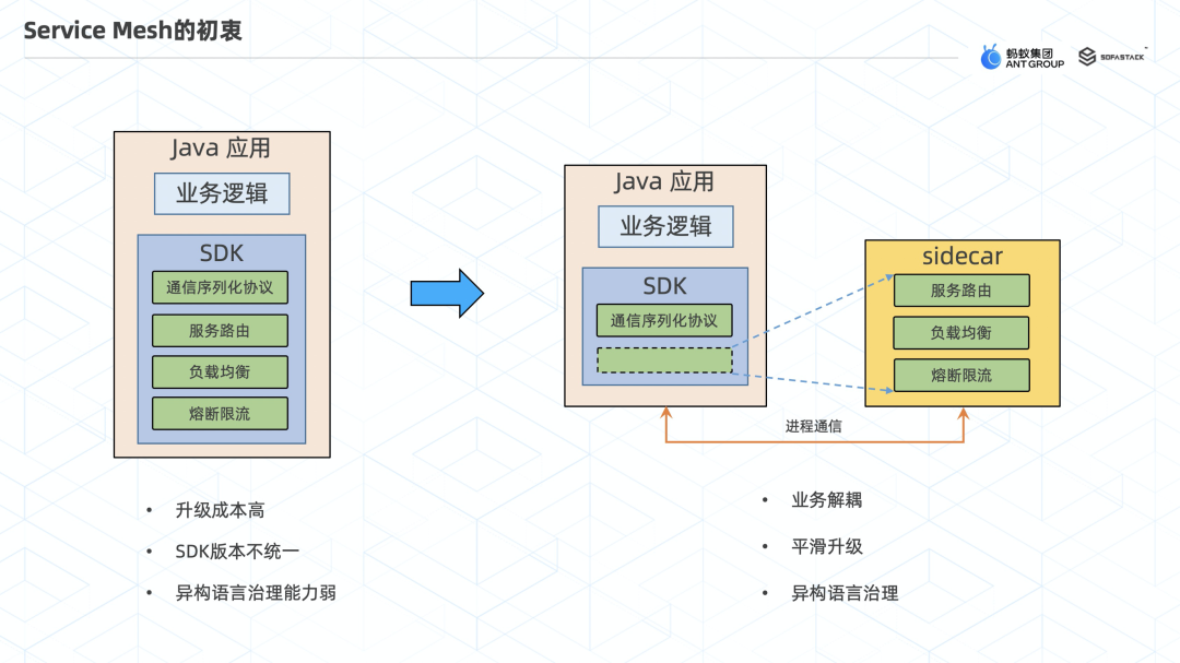 MOSN 子项目 Layotto：开启服务网格+应用运行时新篇章