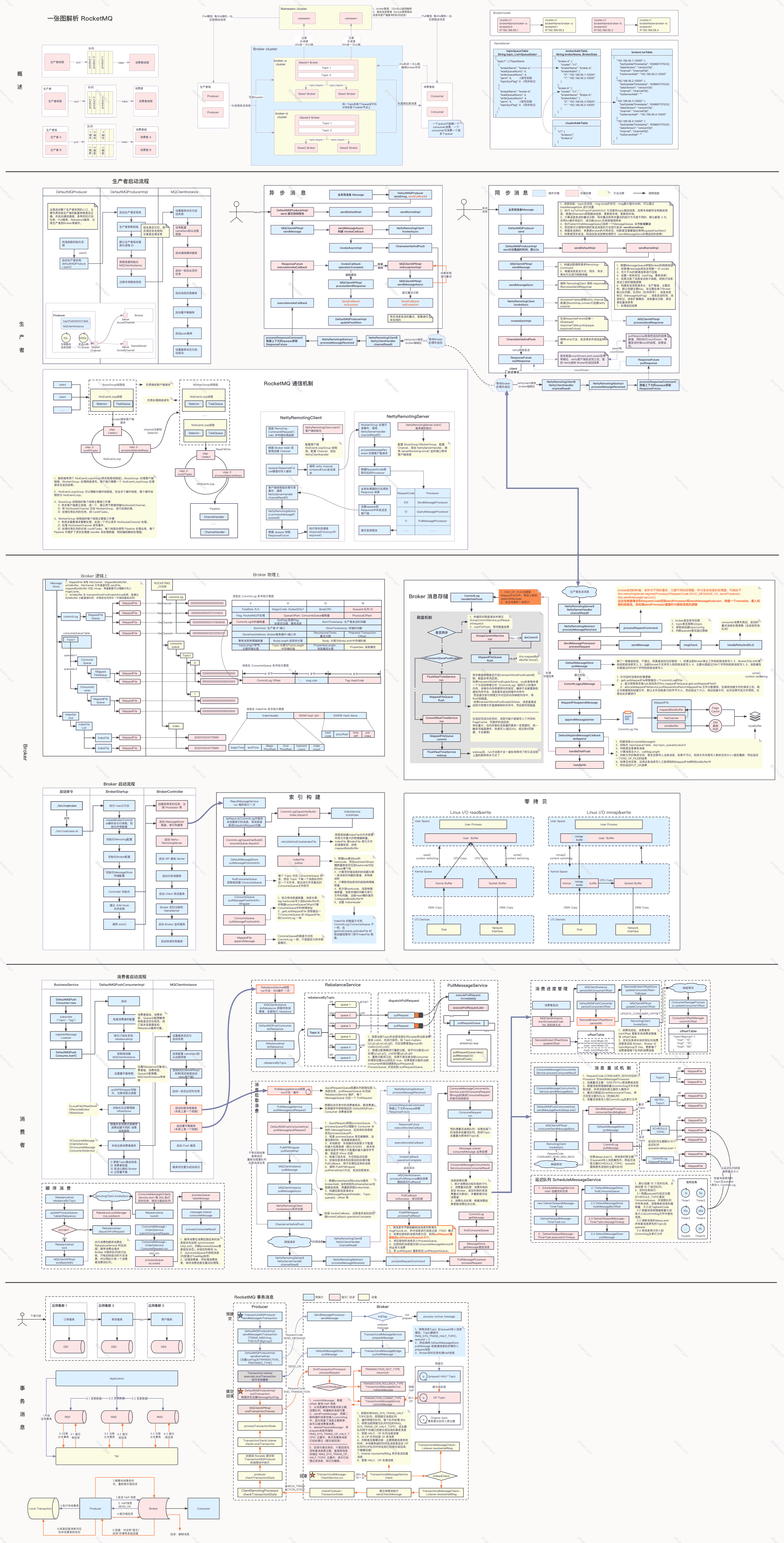 精华！一张图进阶 RocketMQ