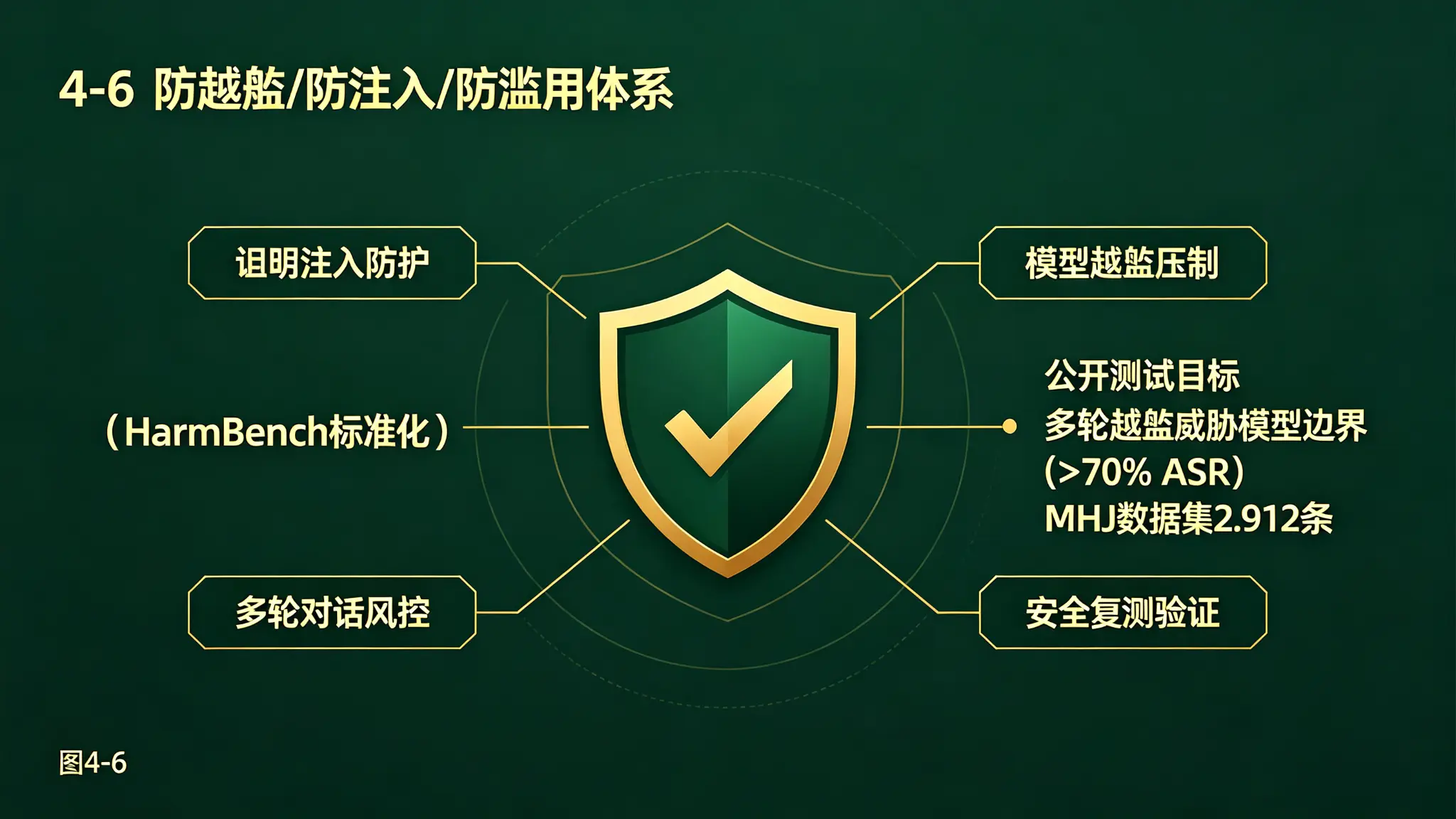 图4-6 防越狱防注入防滥用体系图