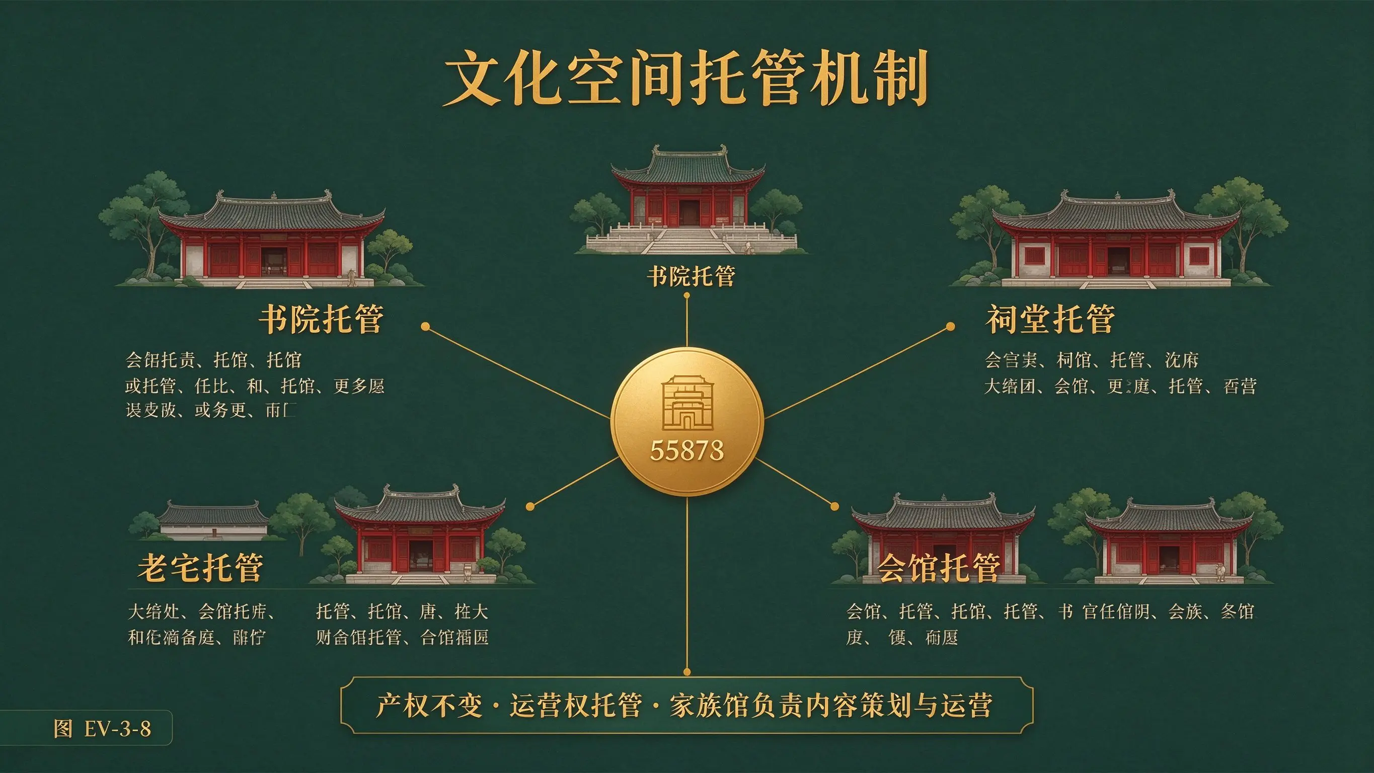 图 EV-3-8 文化空间托管机制