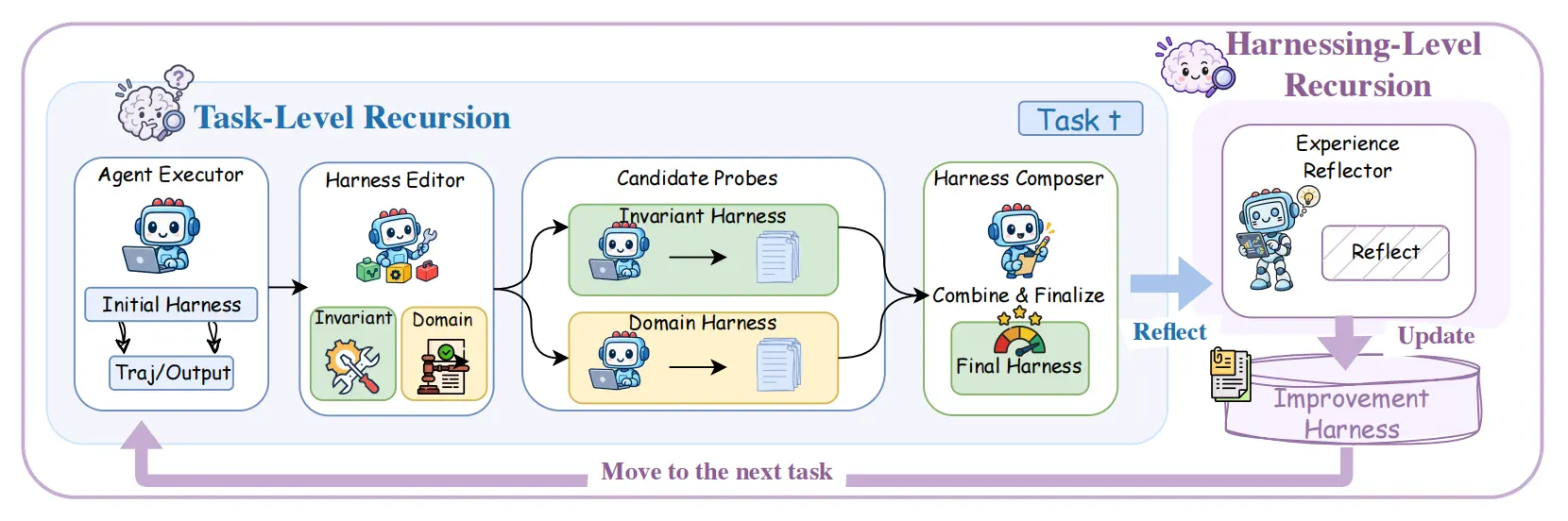 Harness 也能持续学习？拆解 Agent 的两层递归改进机制-图2