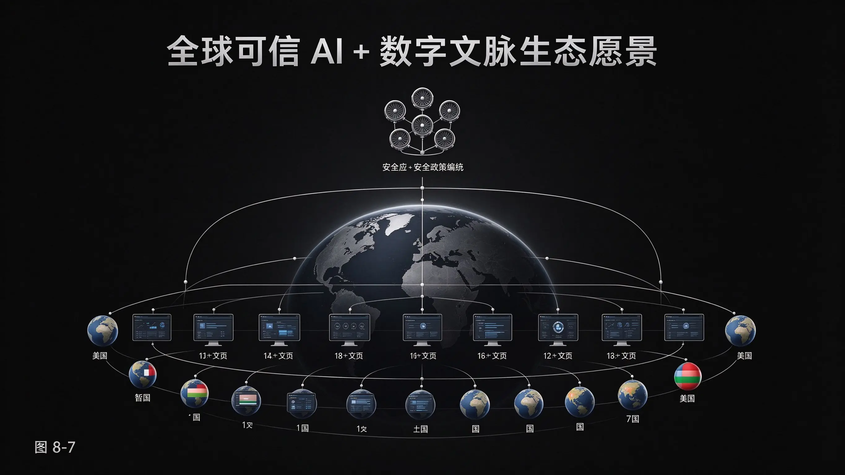 图8-7 全球可信AI+数字文脉生态愿景图