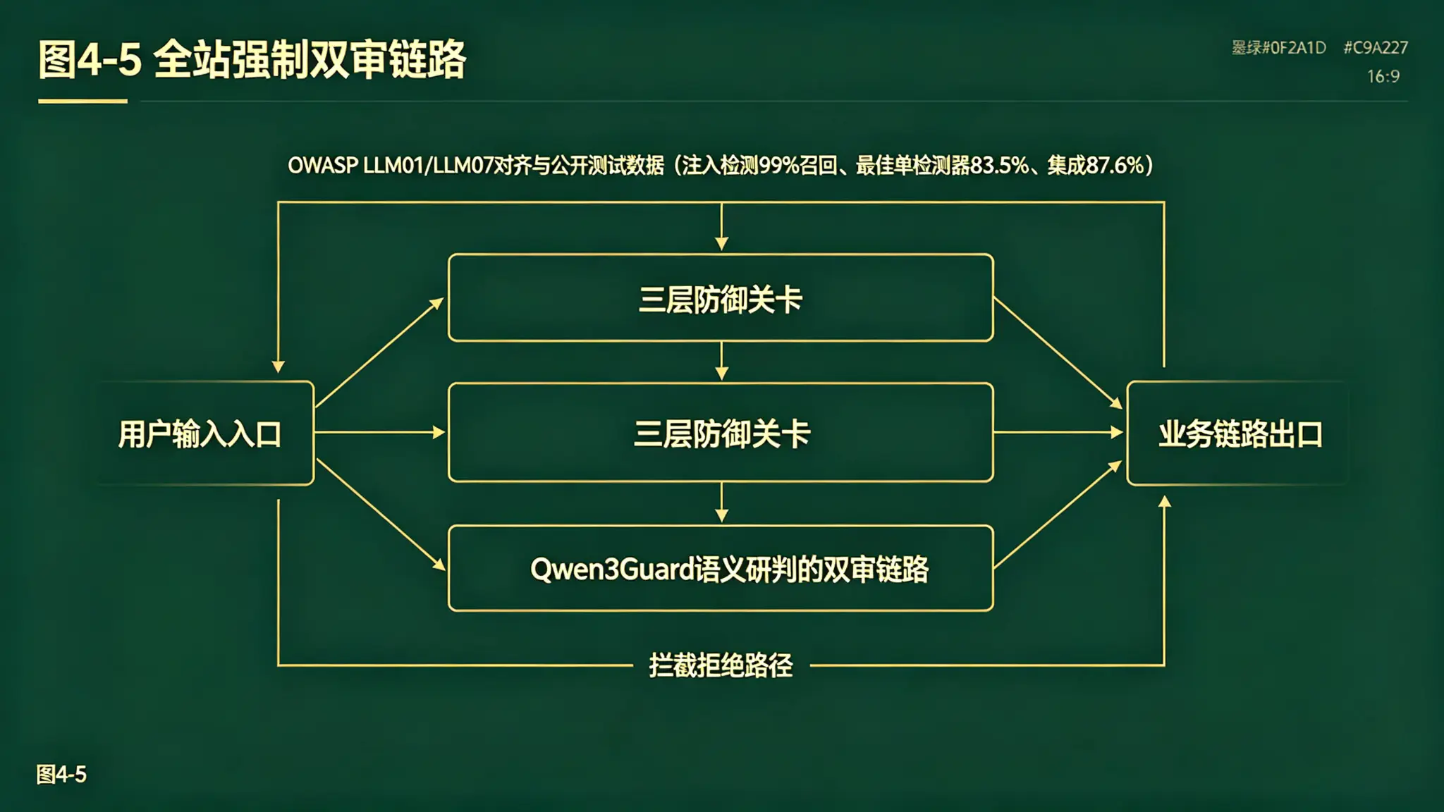 图4-5 全站强制双审链路图