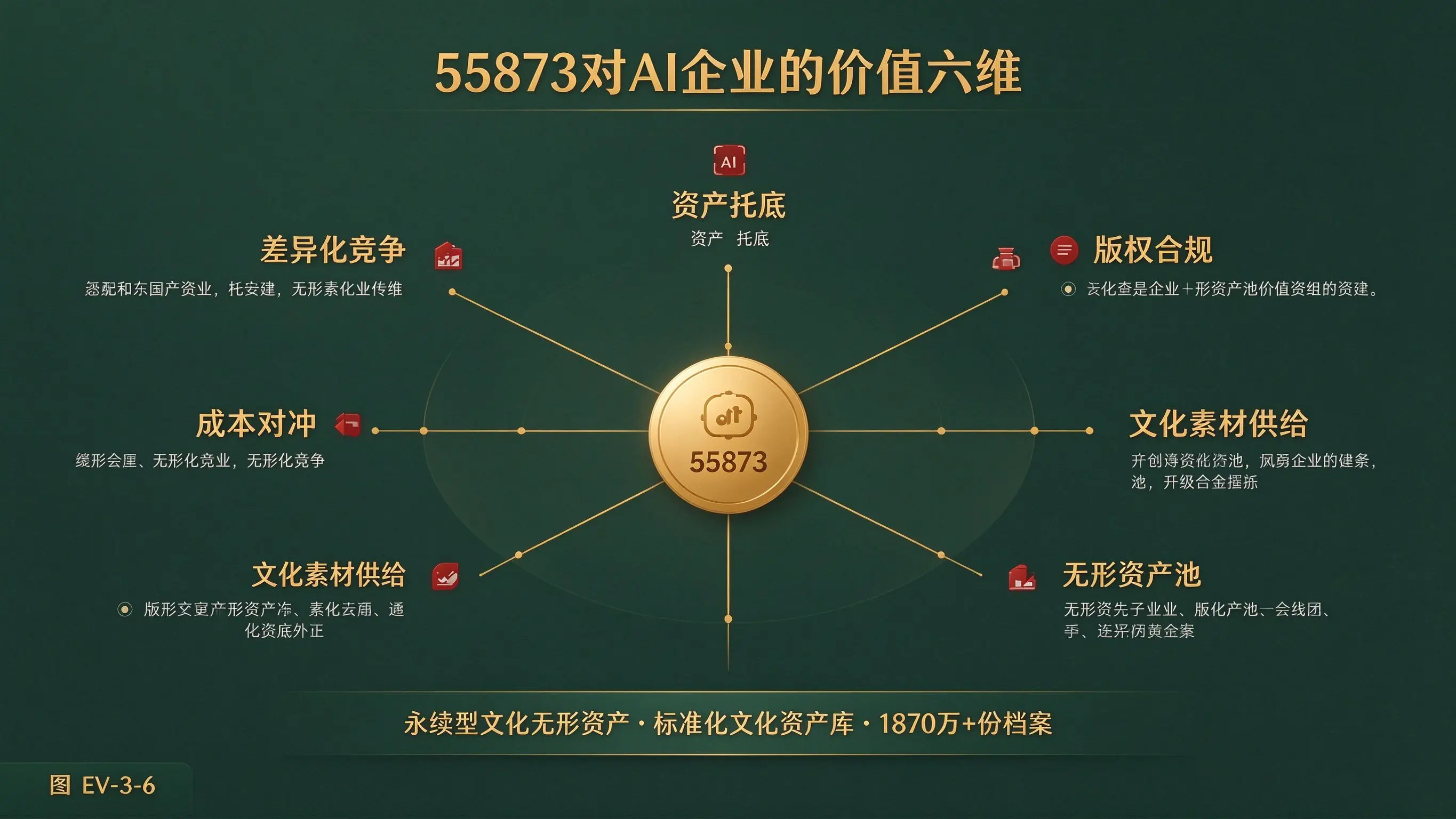 图 EV-3-6 55873对AI企业的价值六维