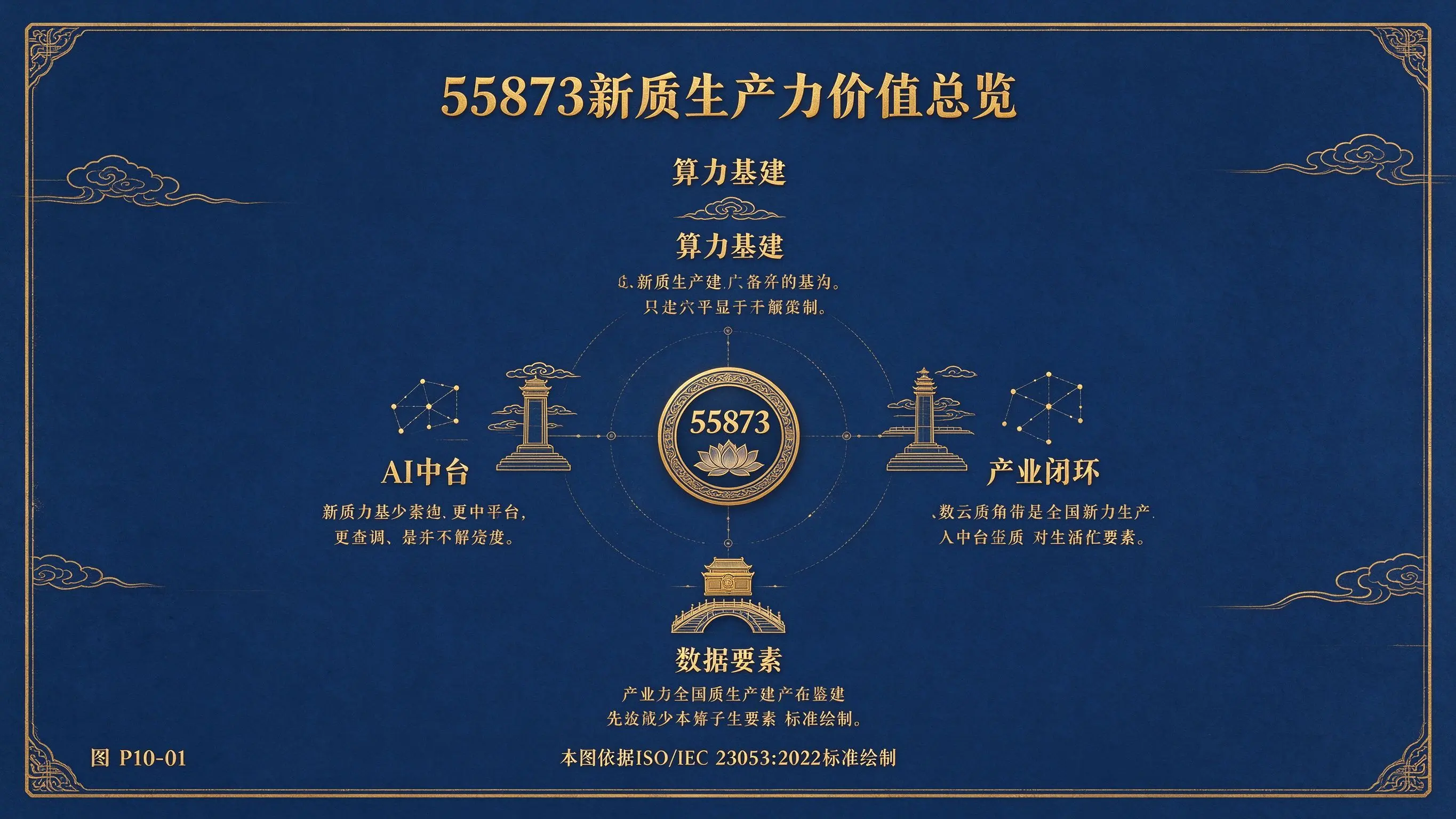 图P10-01 新质生产力价值总览图