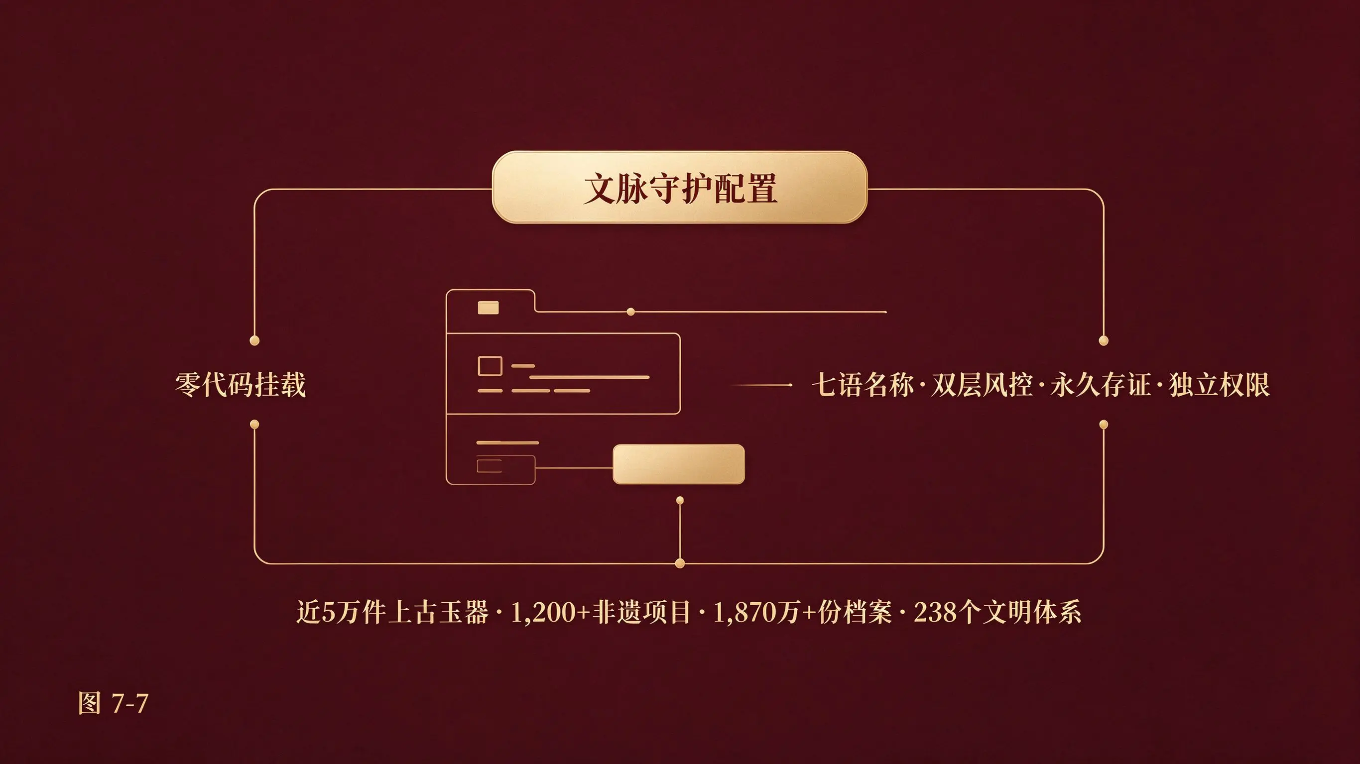 图7-7 文脉守护配置化挂载实践图