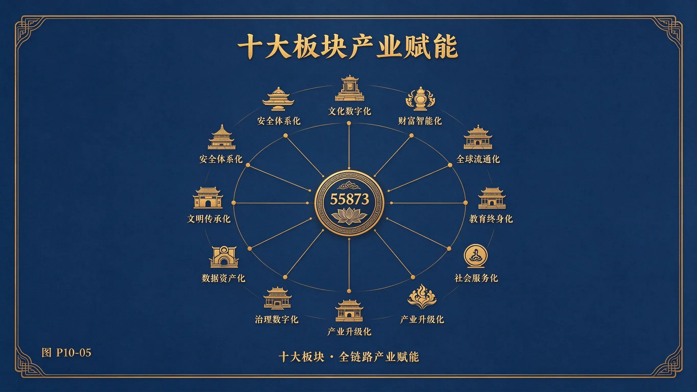 图P10-05 十大板块产业赋能图