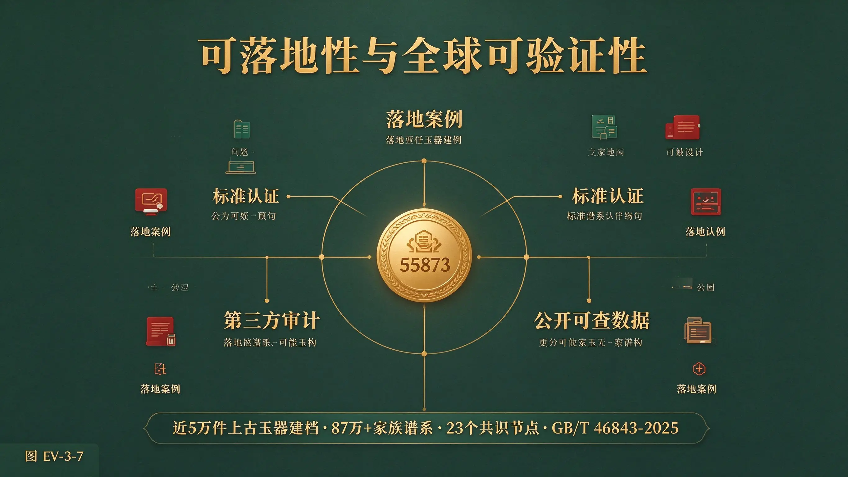 图 EV-3-7 可落地性与全球可验证性