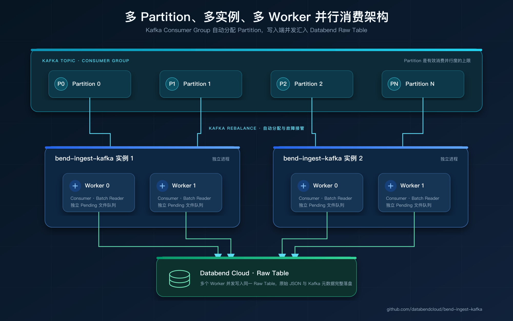 从 Kafka 到 Databend Cloud：万亿级 Agent Trace 接入链路的工程实践 - OSCHINA - 中文开源技术交流社区