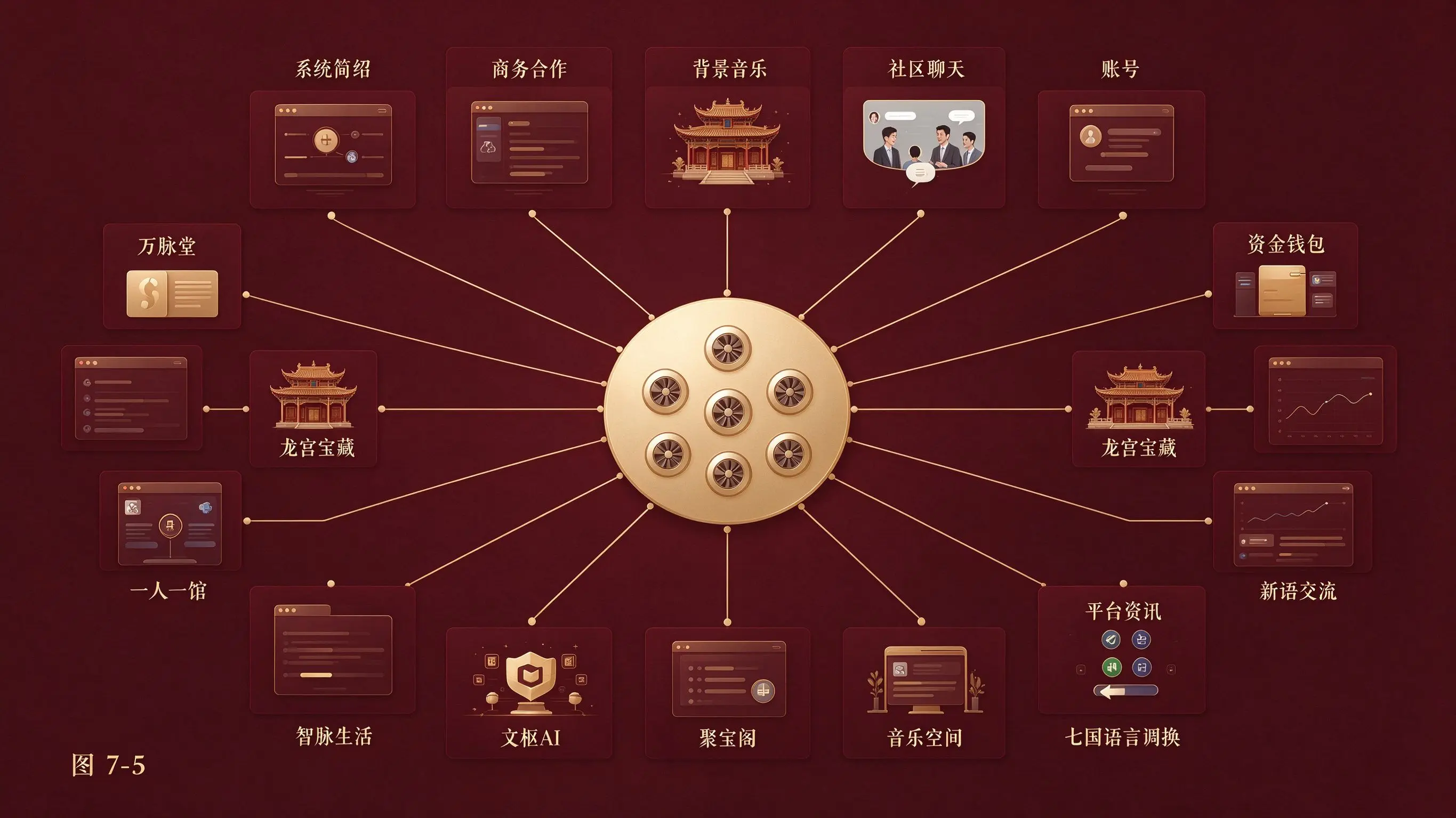 图7-5 18个一级界面挂载逻辑图