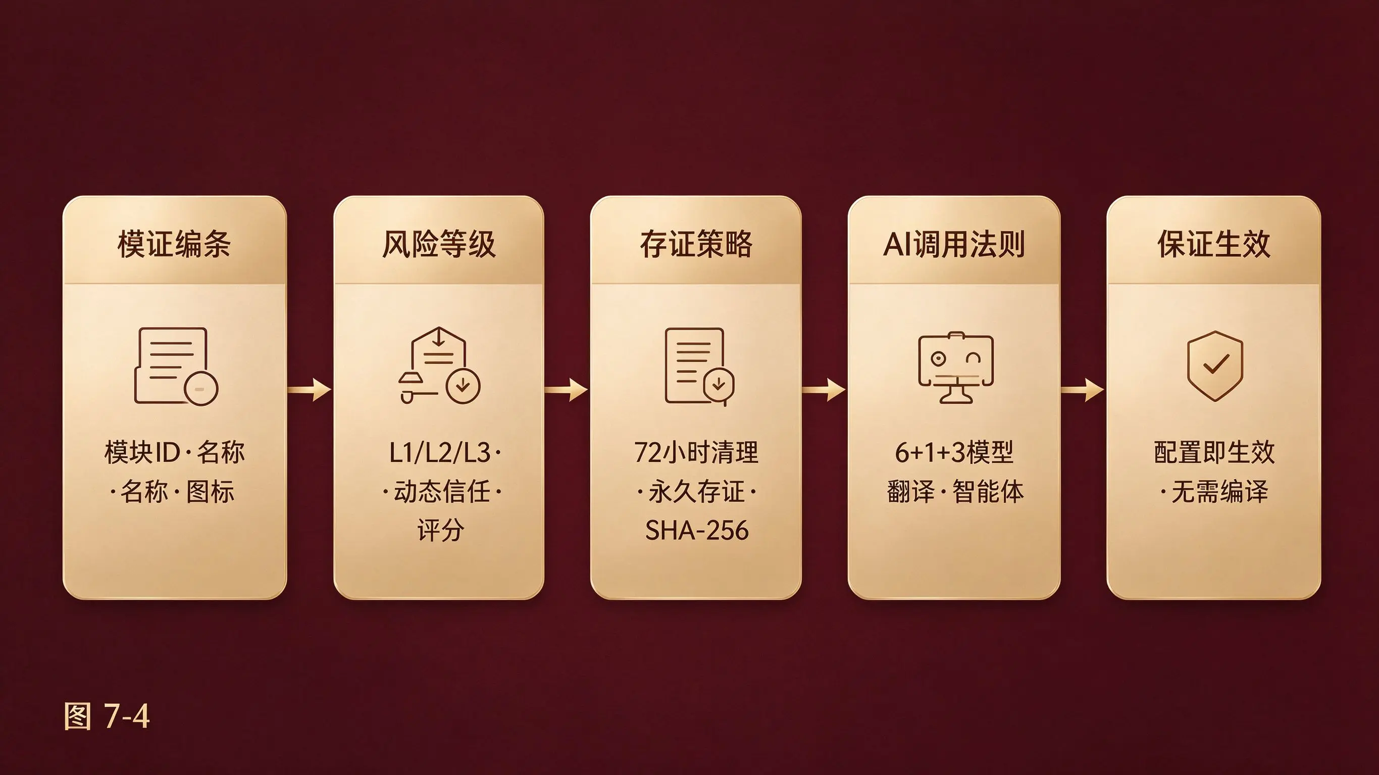 图7-4 新增板块完整配置流程图