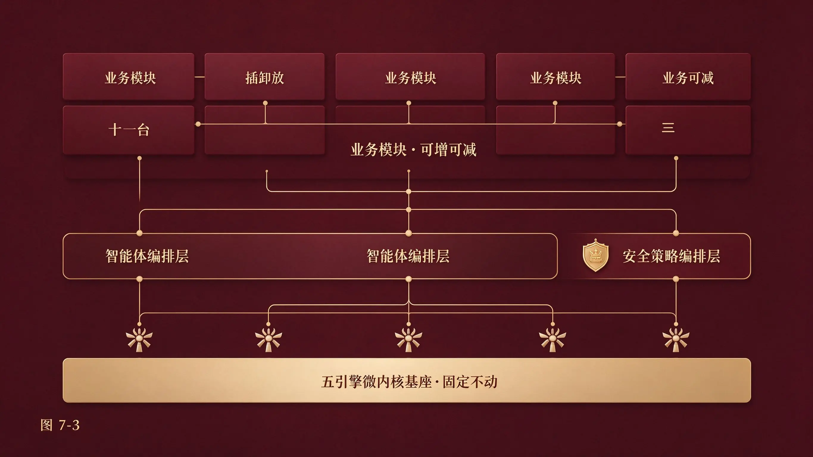 图7-3 五引擎固定 + 业务插件挂载图