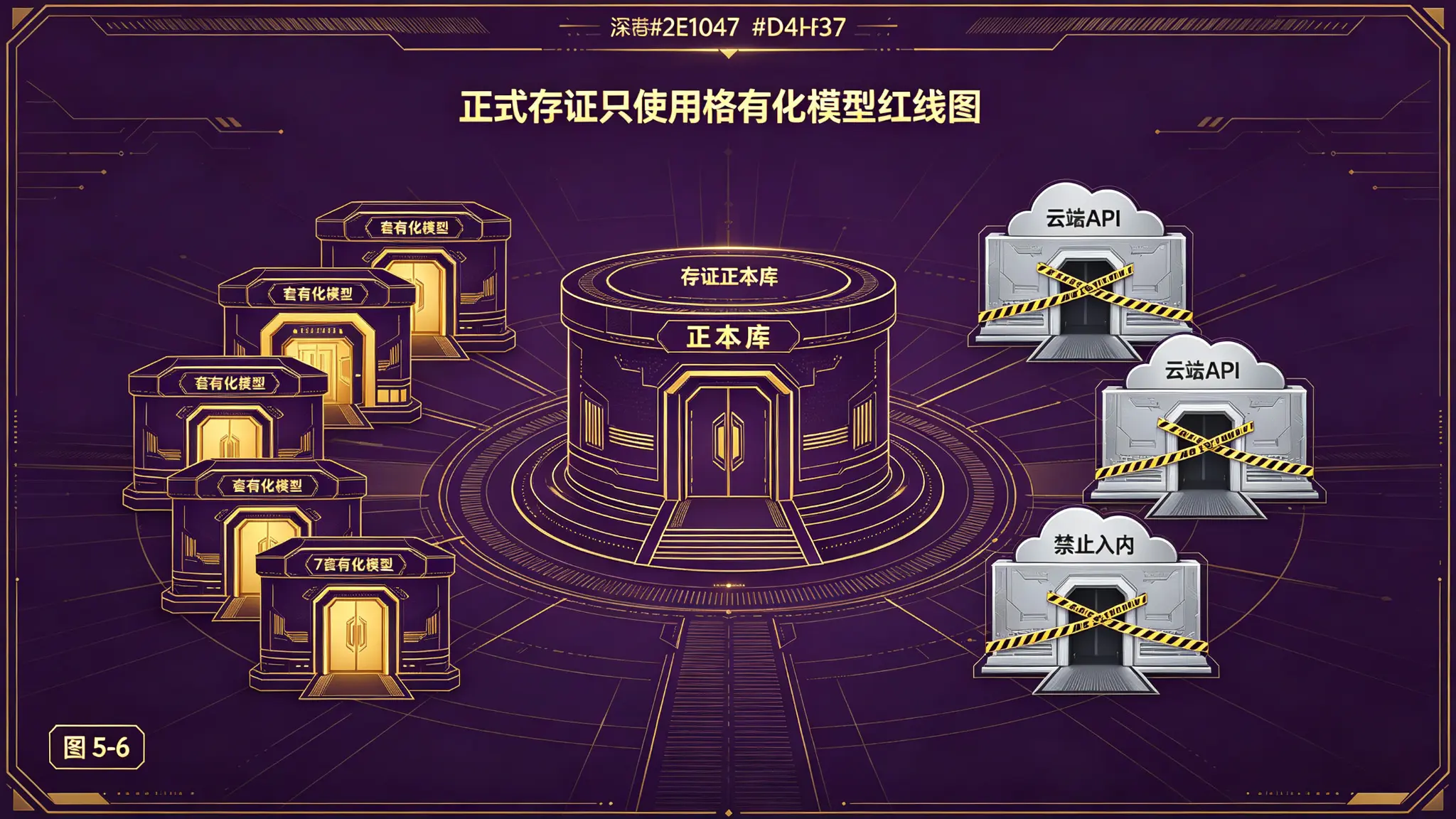 图5-6 正式存证只使用私有化模型红线图