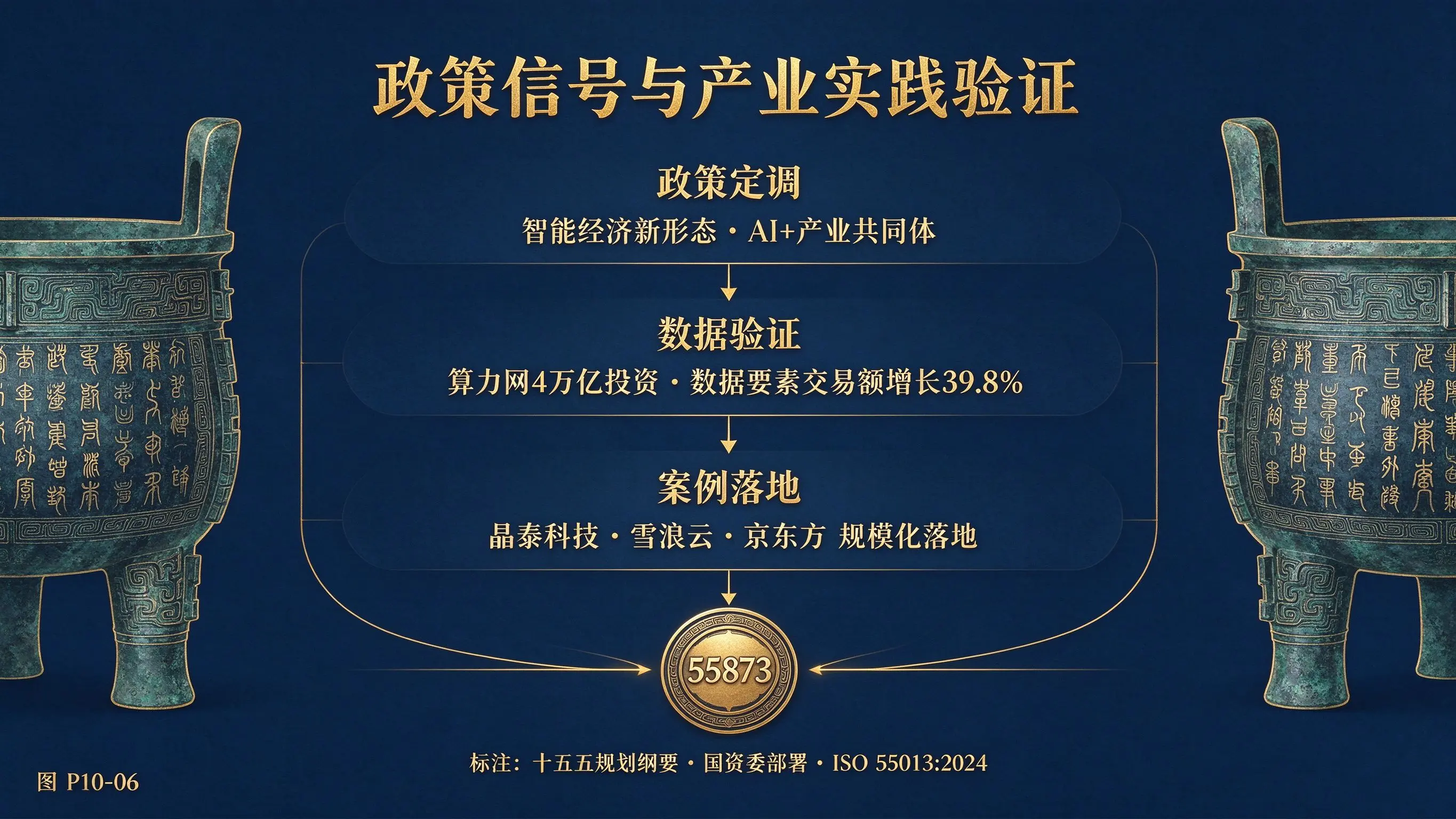 图P10-06 政策信号与产业实践验证图