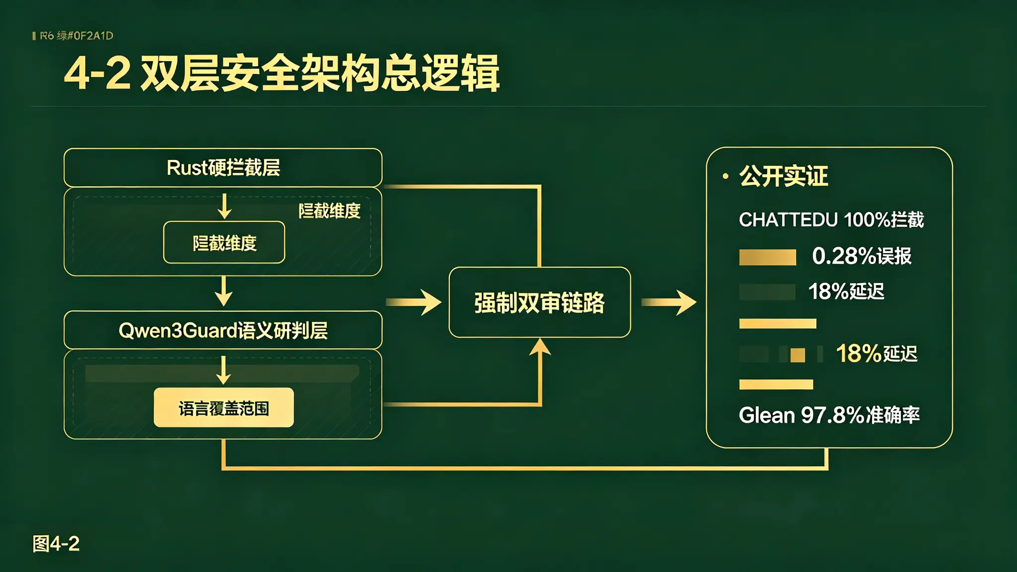 图4-2 双层安全架构总逻辑图
