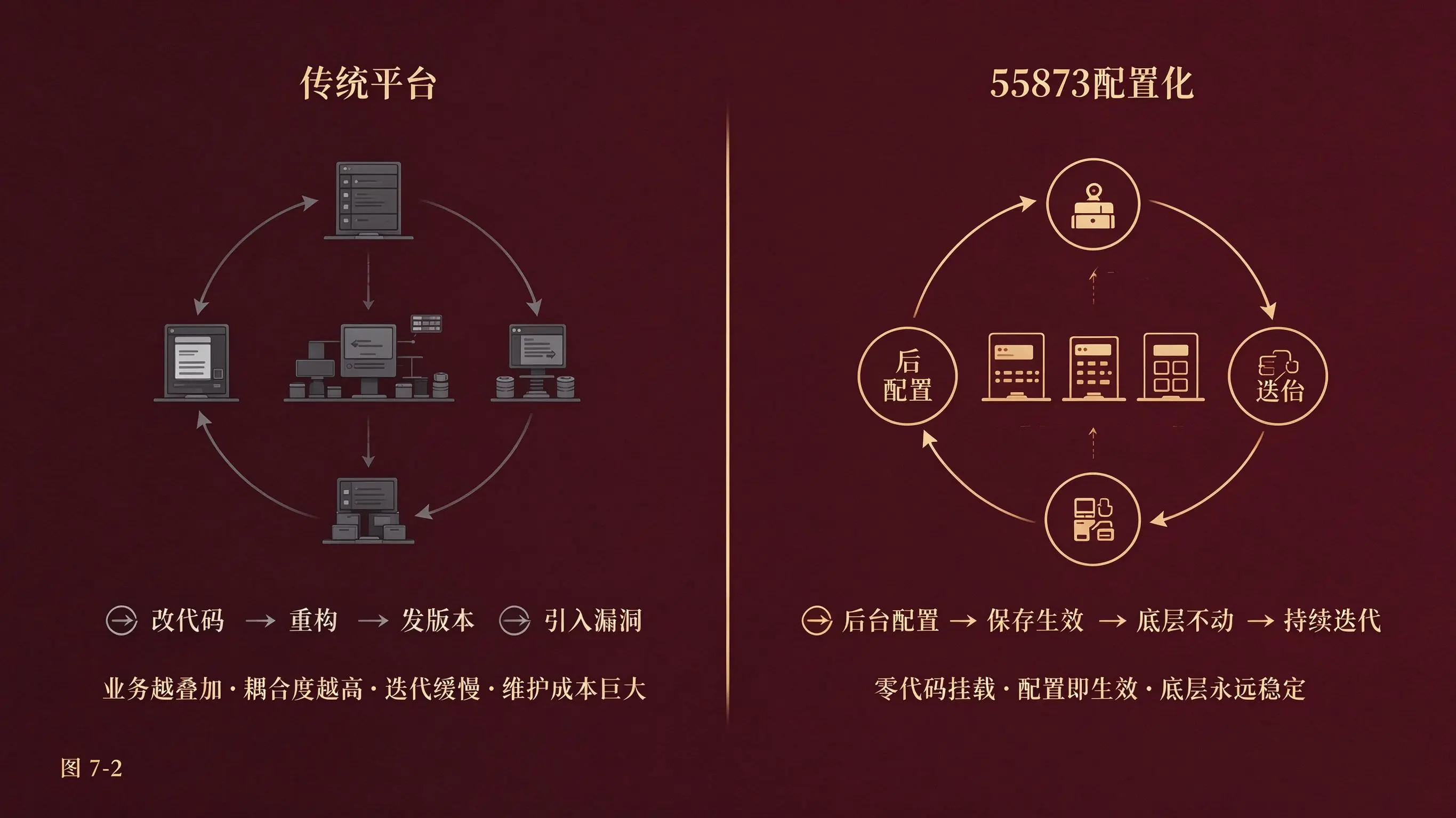 图7-2 传统平台痛点 vs 55873配置化对比图