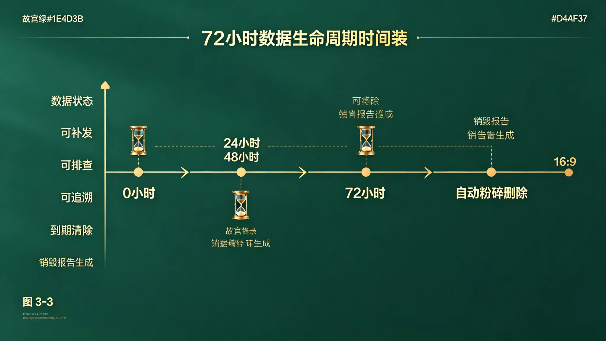 图 3-3 72小时数据生命周期时间轴