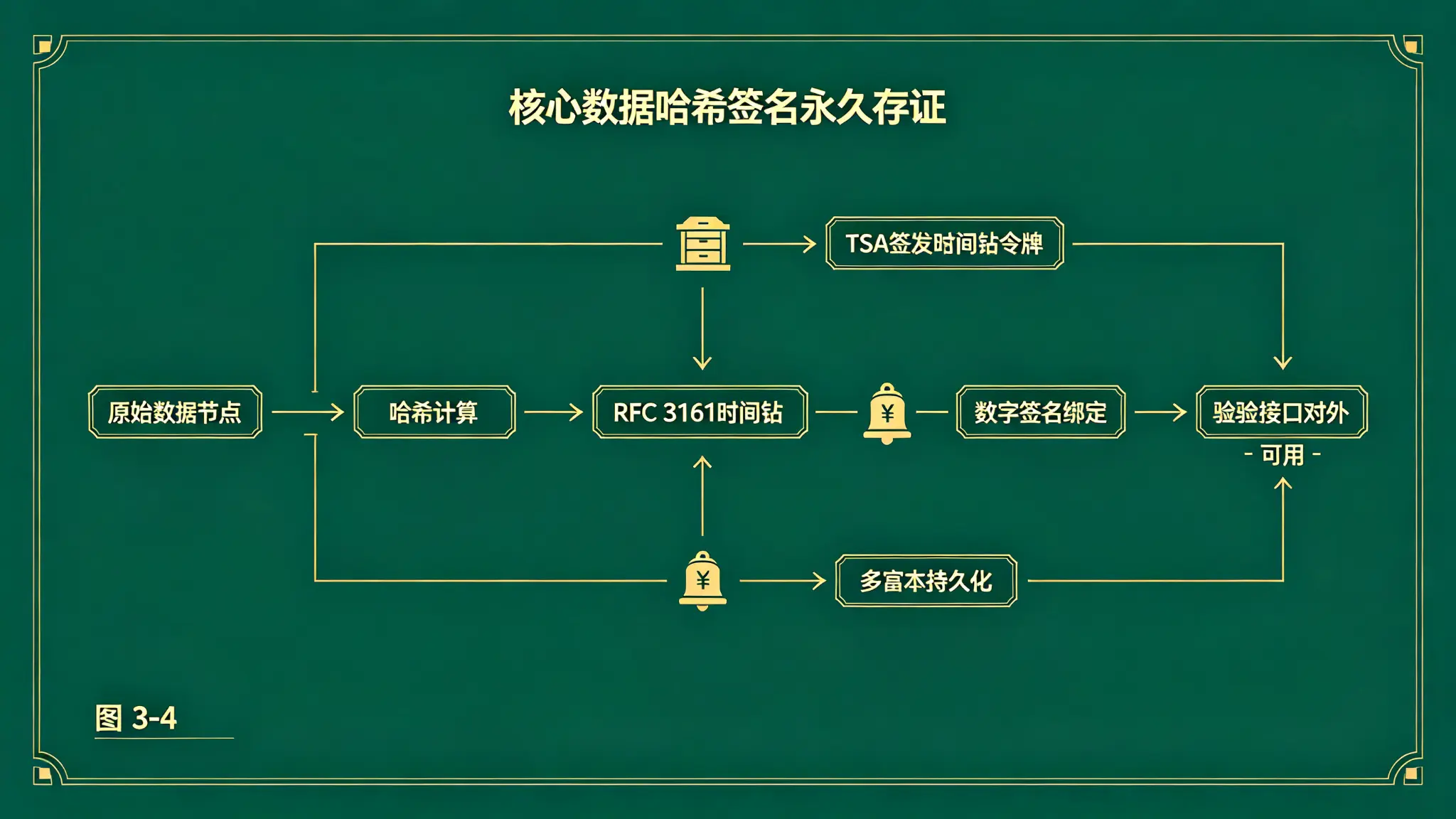 图 3-4 哈希签名永久存证流程图