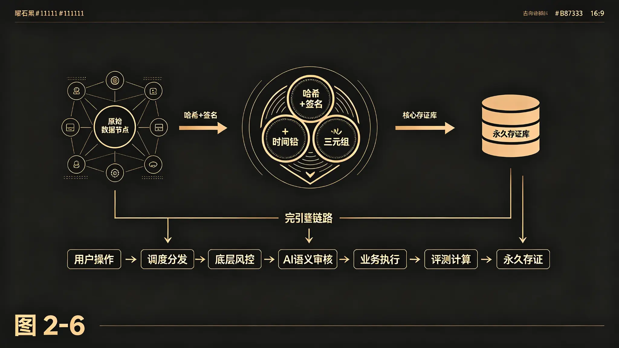 图 2-6 溯源存证流程图