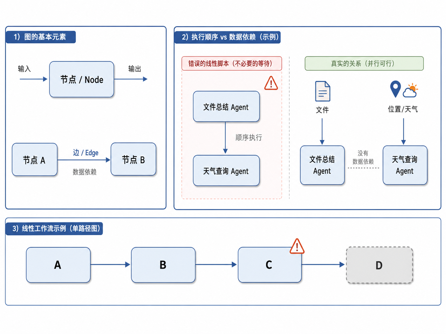 Agent Graph Engineering：从线性 Workflow 到可扩展 Agent 系统 - OSCHINA - 中文开源技术交流社区