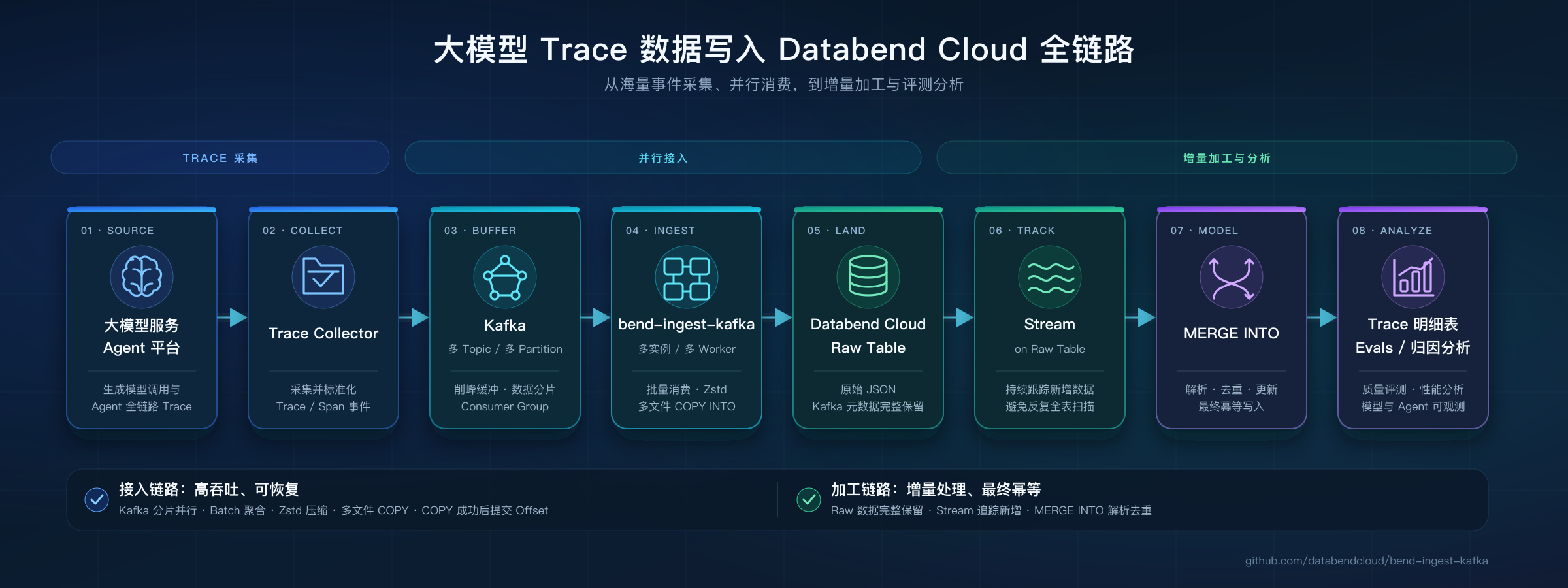 从 Kafka 到 Databend Cloud：万亿级 Agent Trace 接入链路的工程实践 - OSCHINA - 中文开源技术交流社区