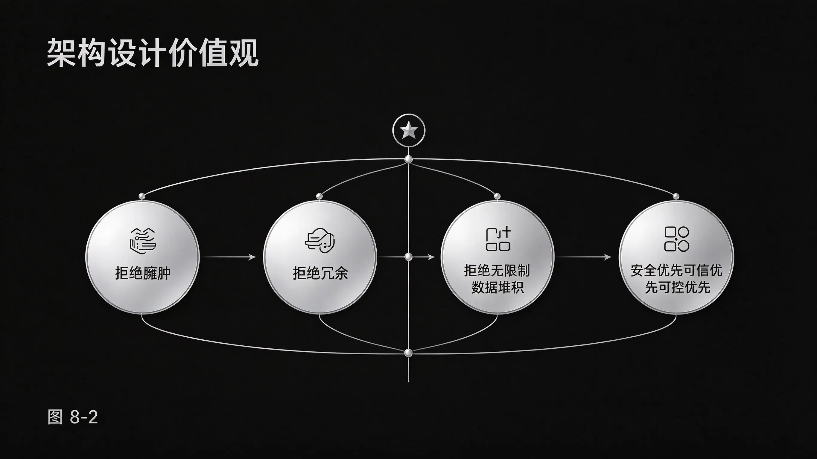 图8-2 架构设计价值观图