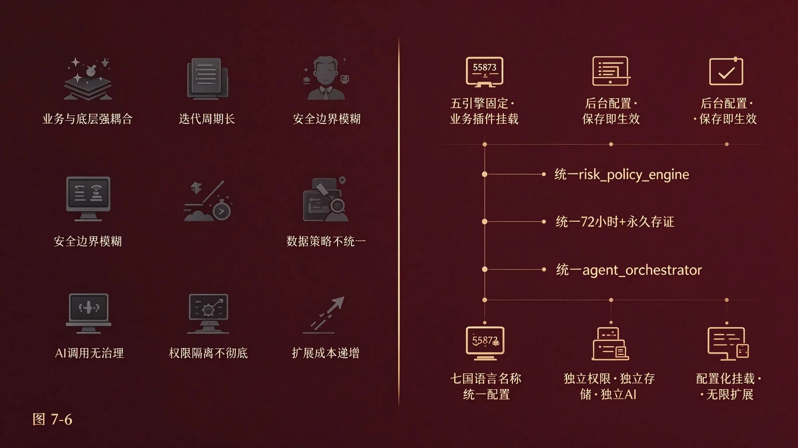 图7-6 配置化扩展行业痛点与解决方案对比图