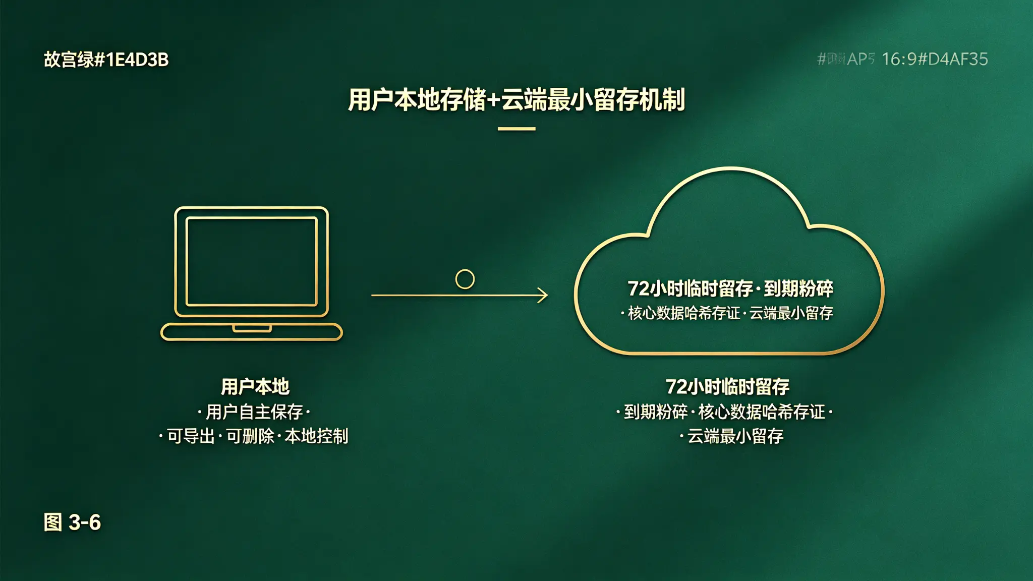 图 3-6 用户本地存储云端最小留存机制图