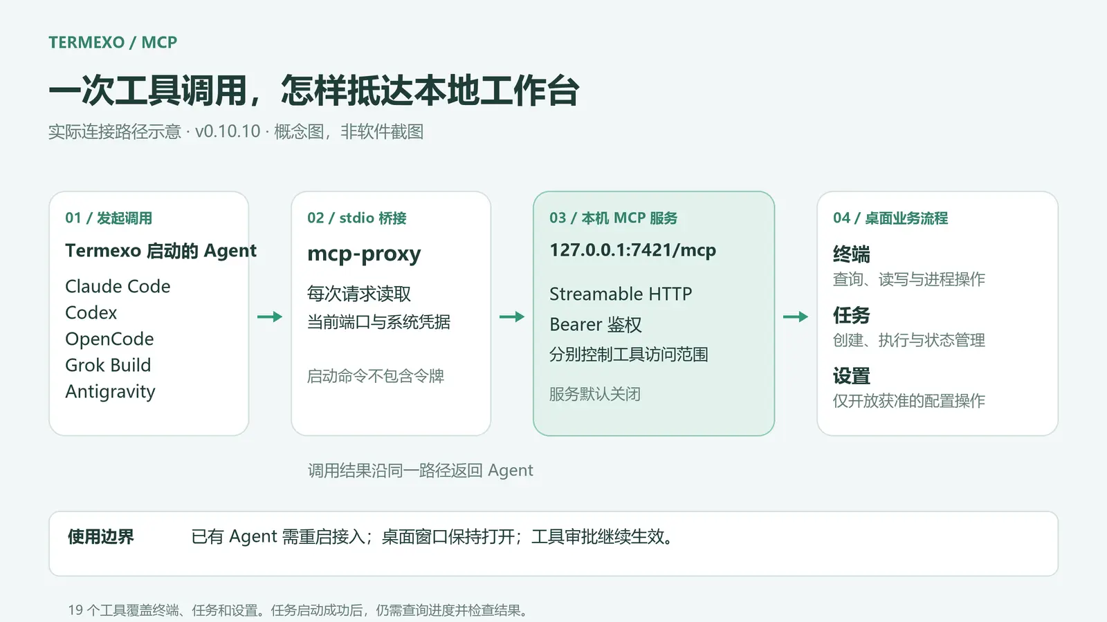 MCP 连接示意
