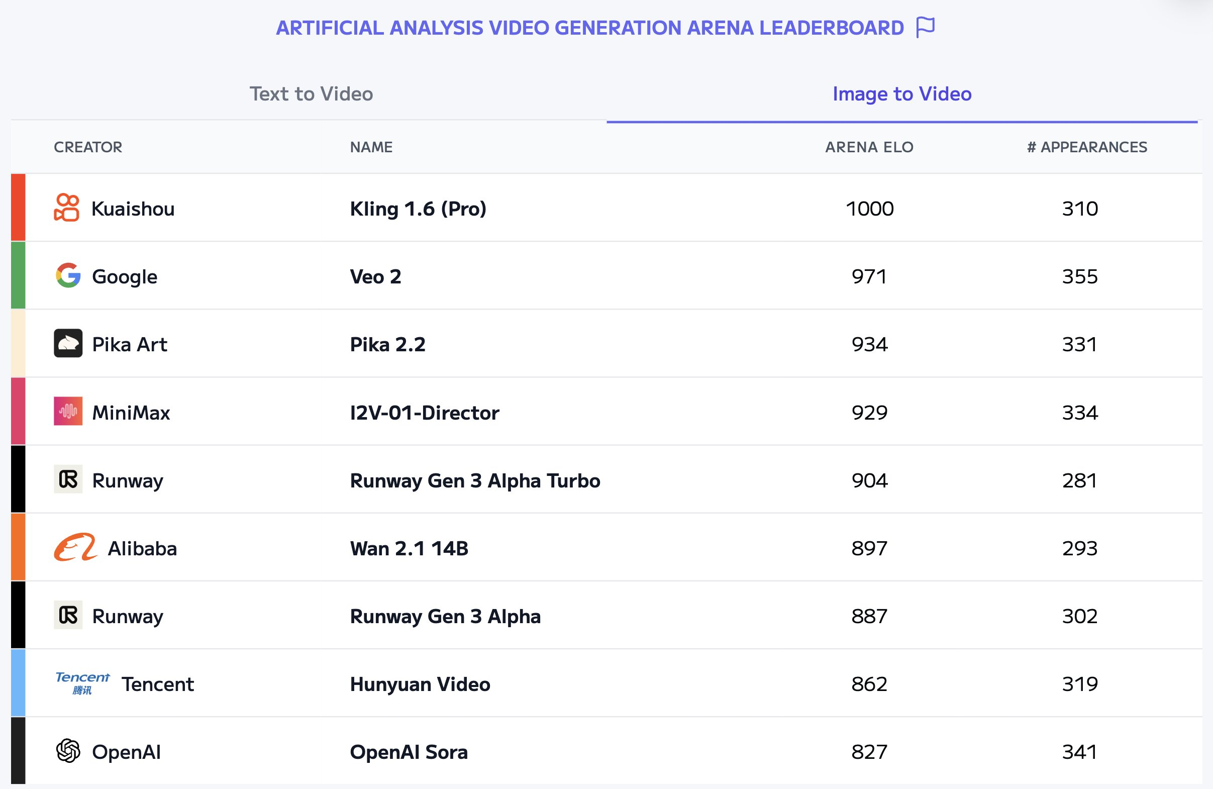 可灵 1.6 模型登顶全球视频生成大模型榜单