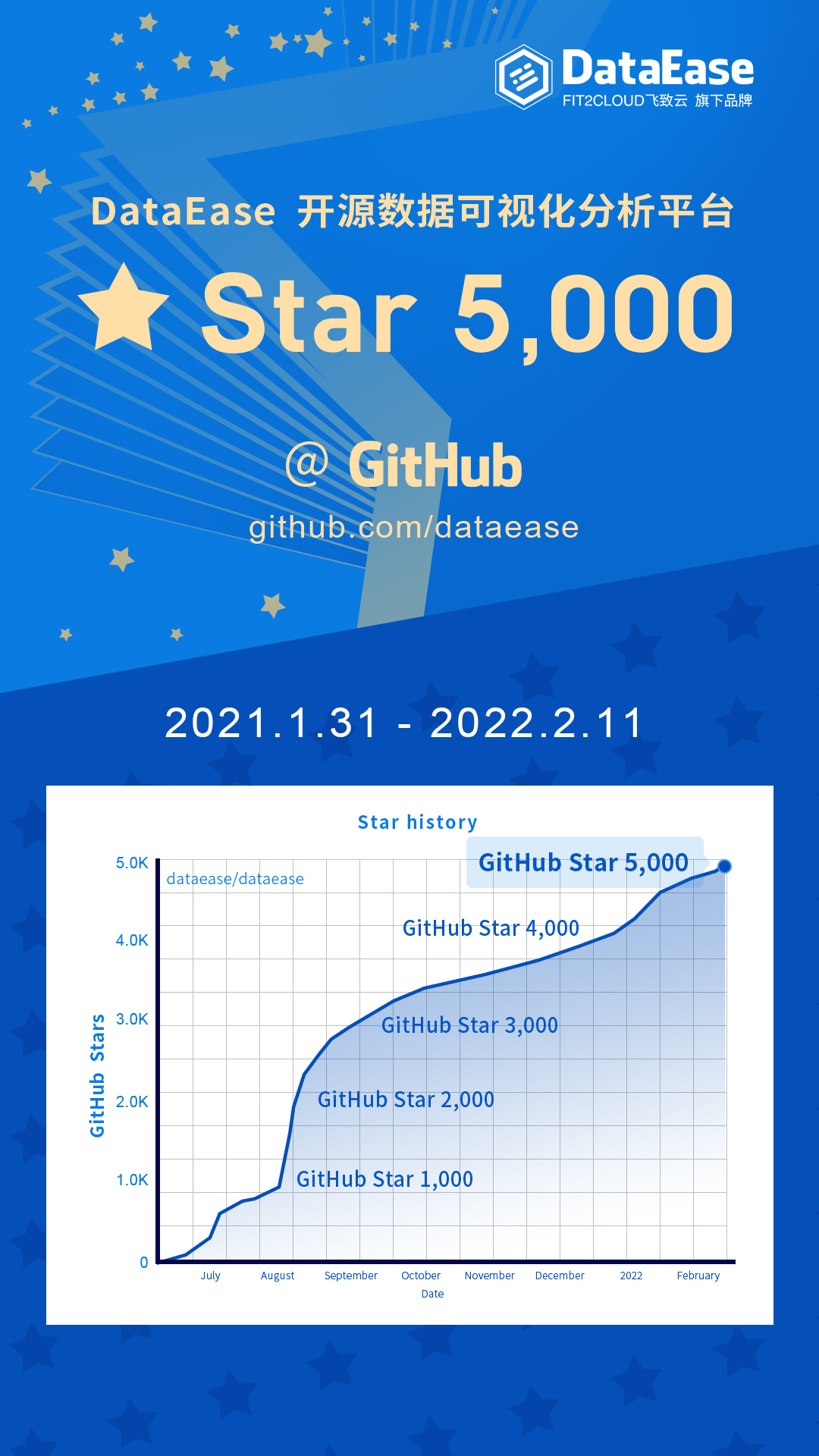 DataEase 开源项目 GitHub Star 数突破 5000！