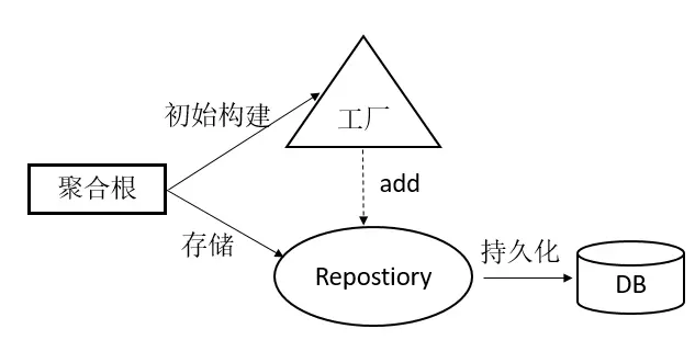 领域驱动设计(DDD)实践之路(三)：如何设计聚合