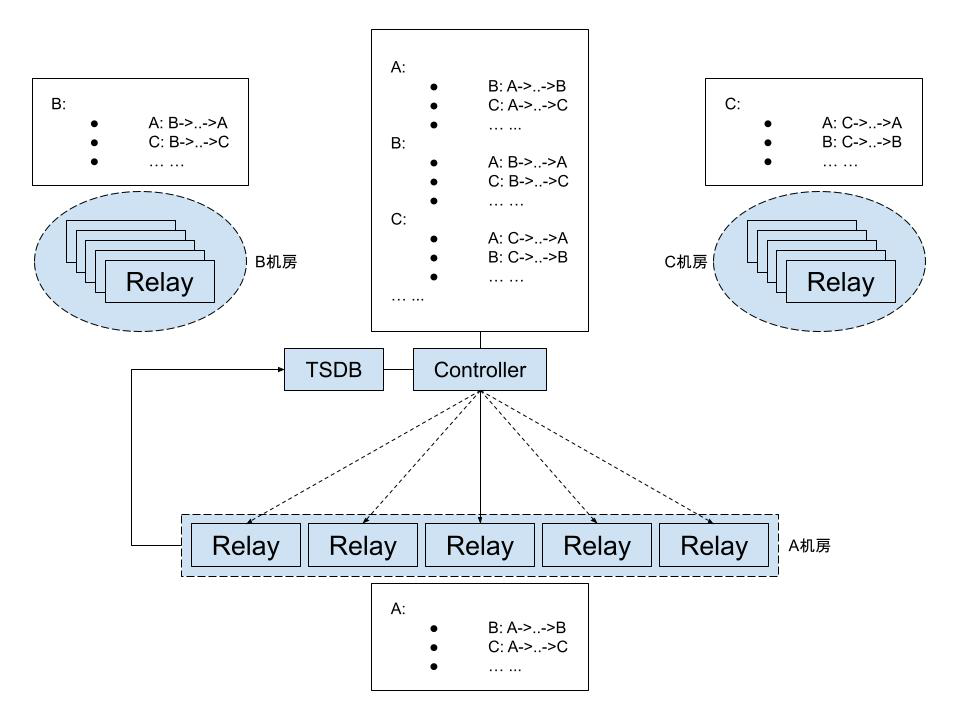 控制节点 控制节点