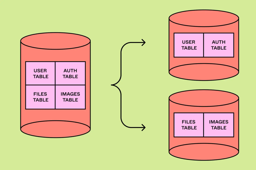 四年增长 100 倍的 Figma，数据库团队是怎么活下来的